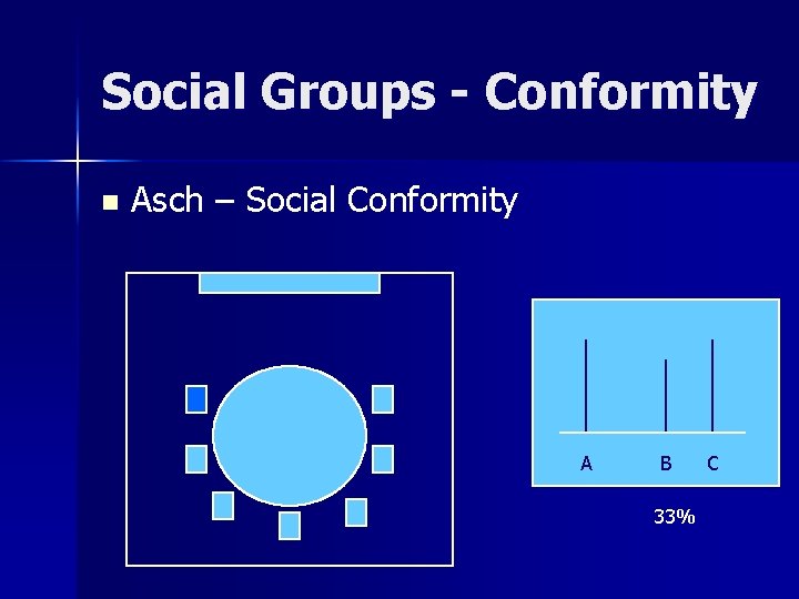 Social Groups - Conformity n Asch – Social Conformity A B 33% C 