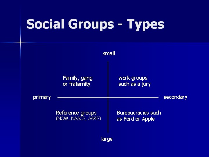 Social Groups - Types small Family, gang or fraternity work groups such as a