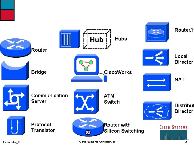 Router/H Hubs Router Local Director Bridge Cisco. Works NAT Presentation_ID Communication Server ATM Switch