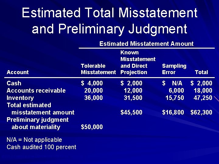 Estimated Total Misstatement and Preliminary Judgment Estimated Misstatement Amount Account Cash Accounts receivable Inventory