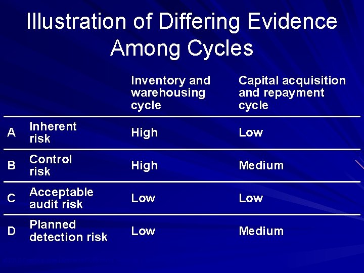 Illustration of Differing Evidence Among Cycles Inventory and warehousing cycle Capital acquisition and repayment