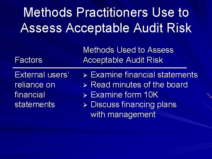 Methods Practitioners Use to Assess Acceptable Audit Risk Factors External users’ reliance on financial