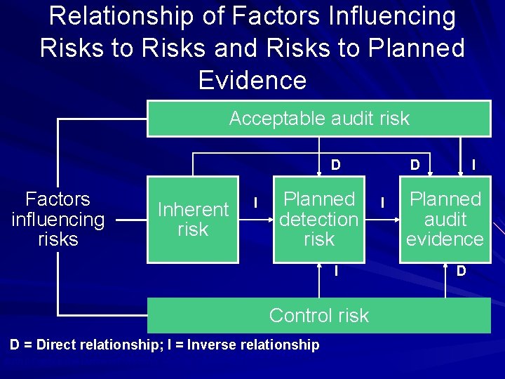 Relationship of Factors Influencing Risks to Risks and Risks to Planned Evidence Acceptable audit