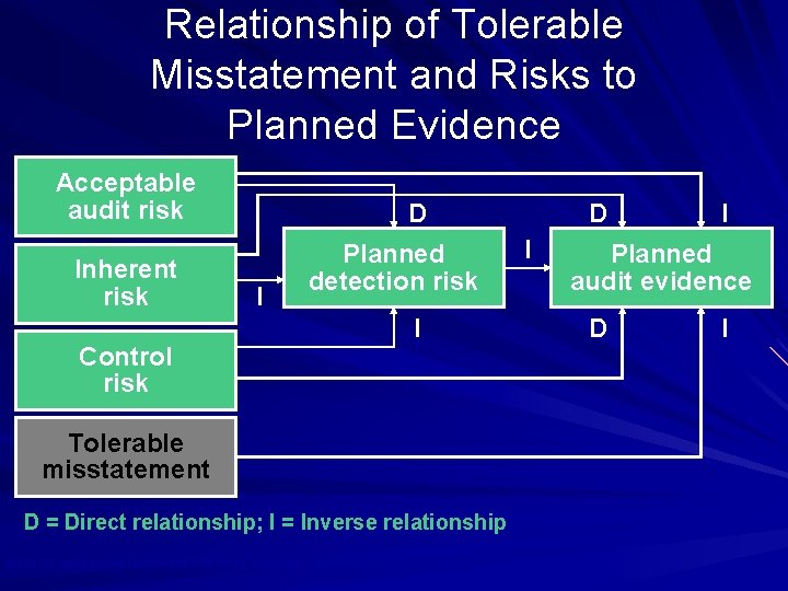 Relationship of Tolerable Misstatement and Risks to Planned Evidence Acceptable audit risk Inherent risk