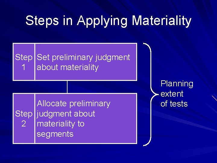 Steps in Applying Materiality Step Set preliminary judgment 1 about materiality Allocate preliminary Step