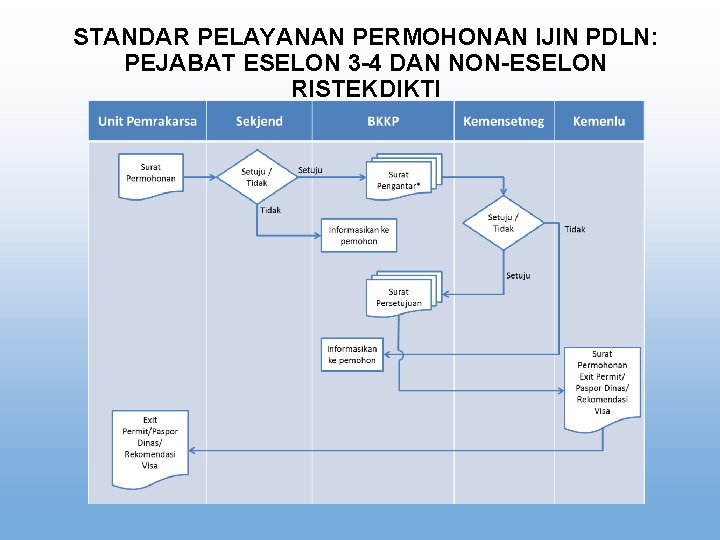 STANDAR PELAYANAN PERMOHONAN IJIN PDLN: PEJABAT ESELON 3 -4 DAN NON-ESELON RISTEKDIKTI 