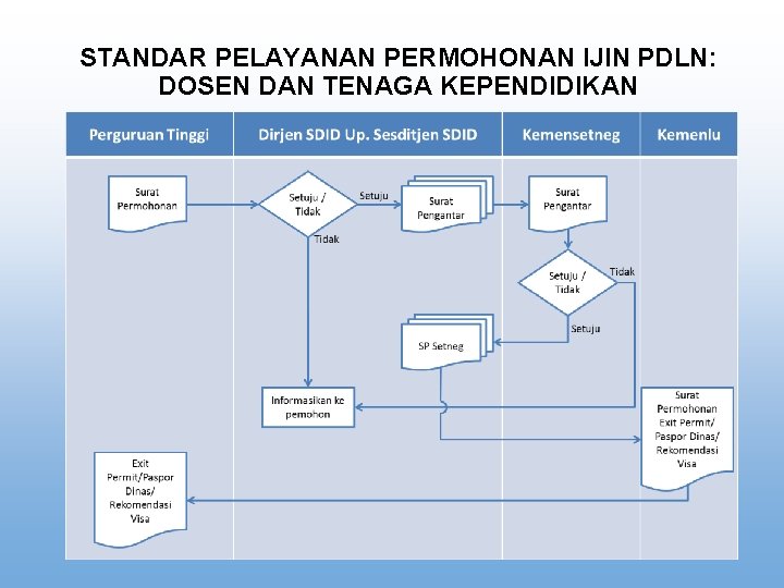 STANDAR PELAYANAN PERMOHONAN IJIN PDLN: DOSEN DAN TENAGA KEPENDIDIKAN 