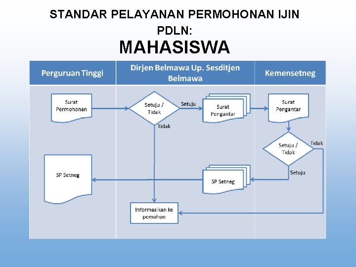 STANDAR PELAYANAN PERMOHONAN IJIN PDLN: MAHASISWA 