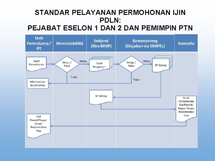 STANDAR PELAYANAN PERMOHONAN IJIN PDLN: PEJABAT ESELON 1 DAN 2 DAN PEMIMPIN PTN 