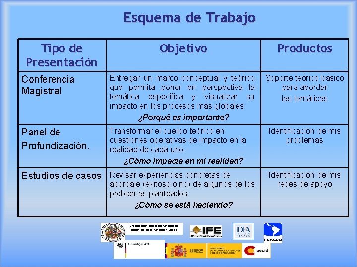 Esquema de Trabajo Tipo de Presentación Objetivo Productos Conferencia Magistral Entregar un marco conceptual