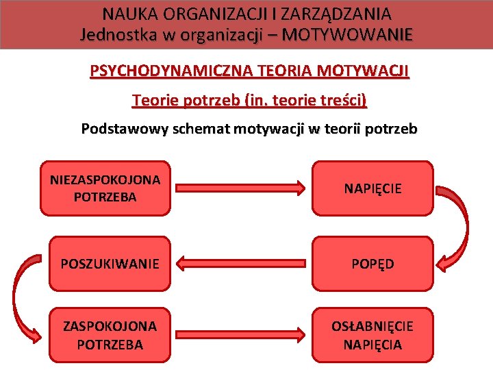 NAUKA ORGANIZACJI I ZARZĄDZANIA Jednostka w organizacji – MOTYWOWANIE PSYCHODYNAMICZNA TEORIA MOTYWACJI Teorie potrzeb