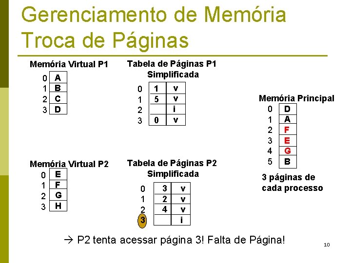 Gerenciamento de Memória Troca de Páginas Memória Virtual P 1 0 1 2 3