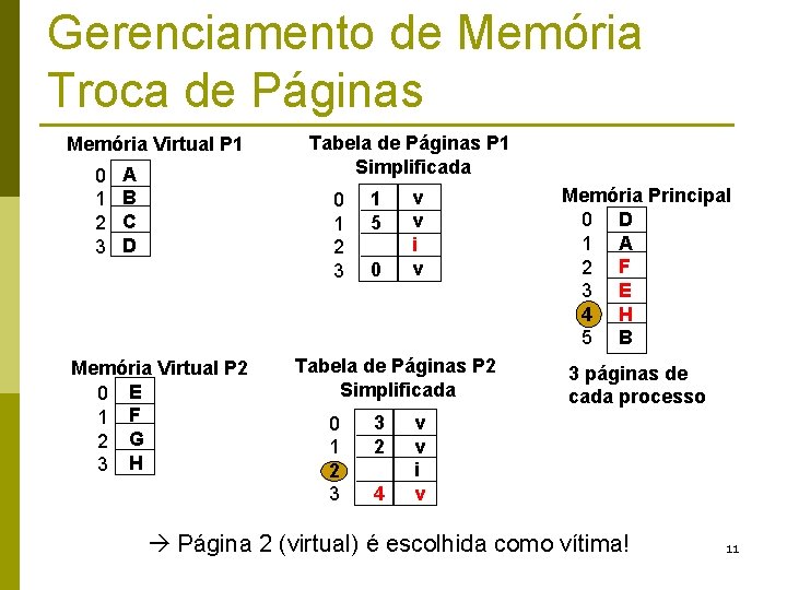 Gerenciamento de Memória Troca de Páginas Memória Virtual P 1 0 1 2 3