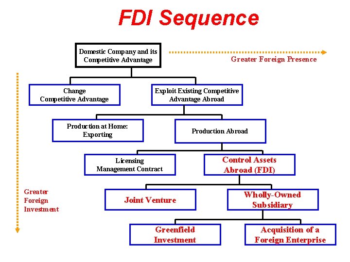 FDI Sequence Domestic Company and its Competitive Advantage Change Competitive Advantage Greater Foreign Presence