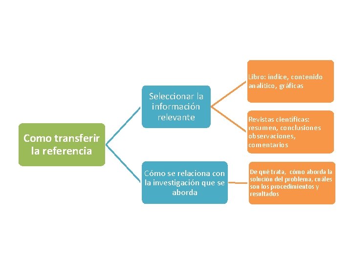 Seleccionar la información relevante Como transferir la referencia Cómo se relaciona con la investigación