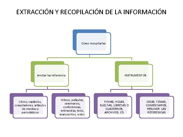 EXTRACCIÓN Y RECOPILACIÓN DE LA INFORMACIÓN Cómo recopilarlas Anotar las referencia Libros, capítulos, compiladores,