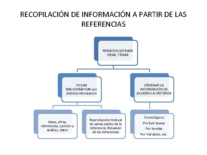 RECOPILACIÓN DE INFORMACIÓN A PARTIR DE LAS REFERENCIAS PERMITEN EXTRAER IDEAS, TEMAS FICHAS BIBLIOGRÁFICAS