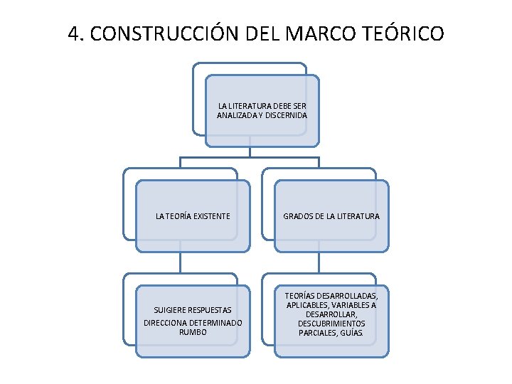 4. CONSTRUCCIÓN DEL MARCO TEÓRICO LA LITERATURA DEBE SER ANALIZADA Y DISCERNIDA LA TEORÍA