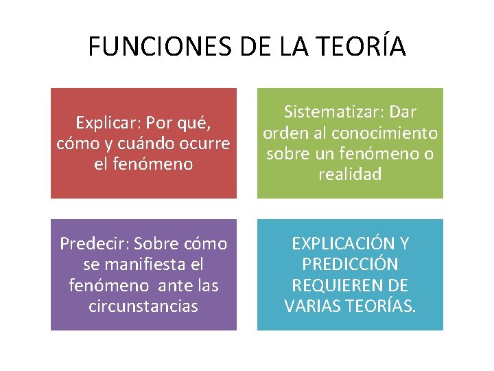 FUNCIONES DE LA TEORÍA Explicar: Por qué, cómo y cuándo ocurre el fenómeno Sistematizar: