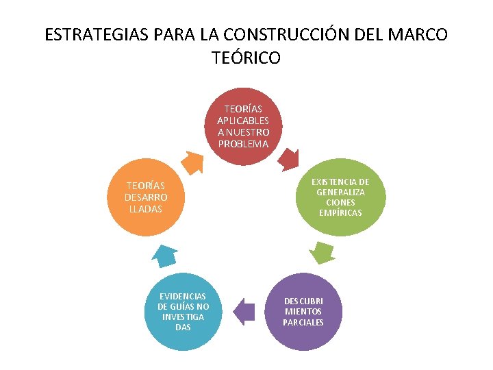 ESTRATEGIAS PARA LA CONSTRUCCIÓN DEL MARCO TEÓRICO TEORÍAS APLICABLES A NUESTRO PROBLEMA TEORÍAS DESARRO