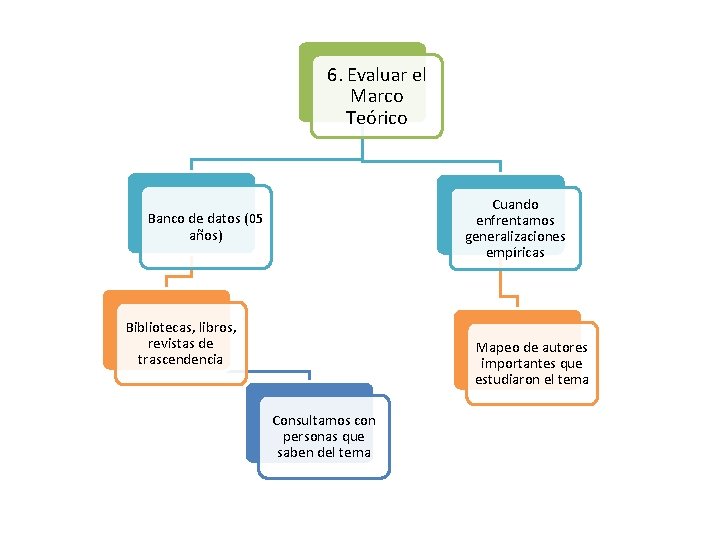 6. Evaluar el Marco Teórico Cuando enfrentamos generalizaciones empíricas Banco de datos (05 años)