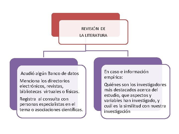 REVISIÓN DE LA LITERATURA Acudió algún Banco de datos Menciona los directorios electrónicos, revistas,
