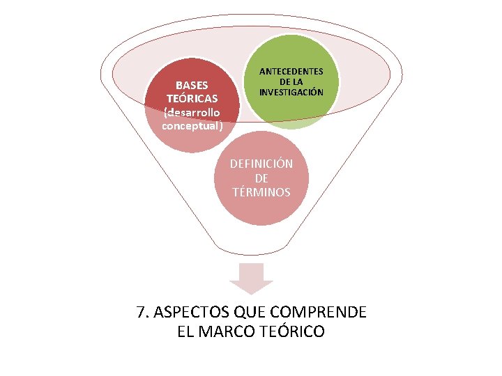 BASES TEÓRICAS (desarrollo conceptual) ANTECEDENTES DE LA INVESTIGACIÓN DEFINICIÓN DE TÉRMINOS 7. ASPECTOS QUE