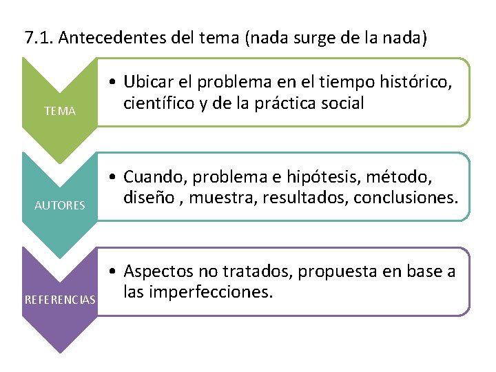 7. 1. Antecedentes del tema (nada surge de la nada) TEMA • Ubicar el