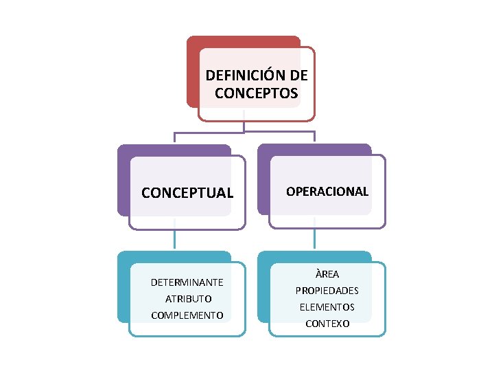 DEFINICIÓN DE CONCEPTOS CONCEPTUAL DETERMINANTE ATRIBUTO COMPLEMENTO OPERACIONAL ÀREA PROPIEDADES ELEMENTOS CONTEXO 