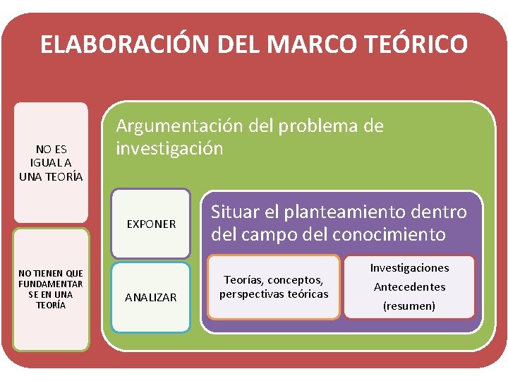 ELABORACIÓN DEL MARCO TEÓRICO NO ES IGUAL A UNA TEORÍA Argumentación del problema de