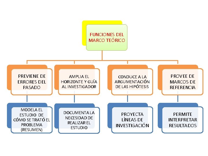 FUNCIONES DEL MARCO TEÓRICO PREVIENE DE ERRORES DEL PASADO AMPLIA EL HORIZONTE Y GUÍA