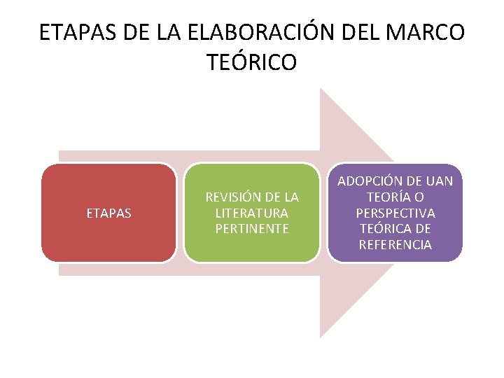 ETAPAS DE LA ELABORACIÓN DEL MARCO TEÓRICO ETAPAS REVISIÓN DE LA LITERATURA PERTINENTE ADOPCIÓN