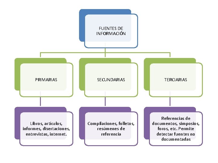 FUENTES DE INFORMACIÓN PRIMARIAS Libros, artículos, informes, disertaciones, entrevistas, internet. SECUNDARIAS TERCIARIAS Compilaciones, folletos,