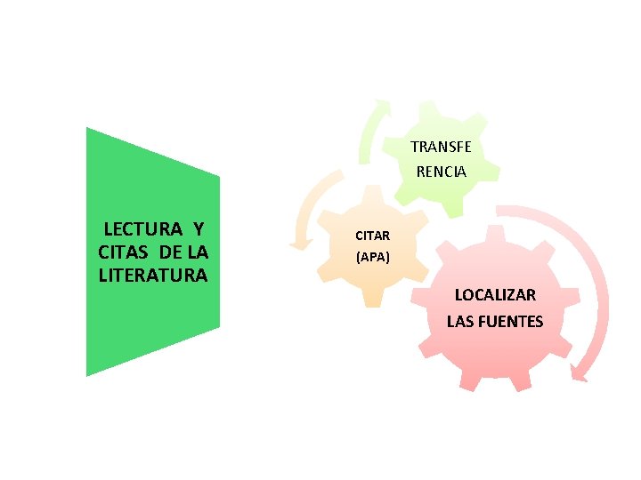 TRANSFE RENCIA LECTURA Y CITAS DE LA LITERATURA CITAR (APA) LOCALIZAR LAS FUENTES 