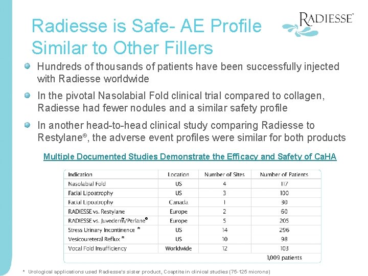 Radiesse is Safe- AE Profile Similar to Other Fillers Hundreds of thousands of patients