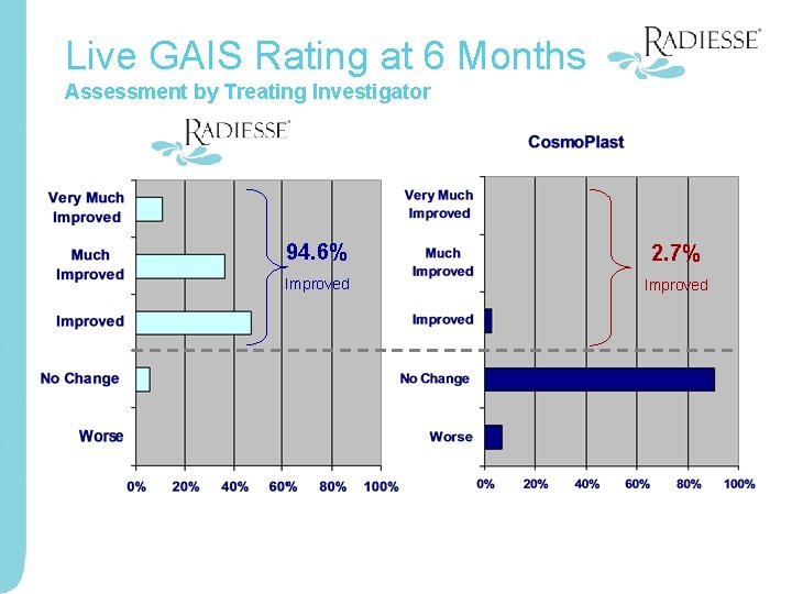 Live GAIS Rating at 6 Months Assessment by Treating Investigator 94. 6% 2. 7%