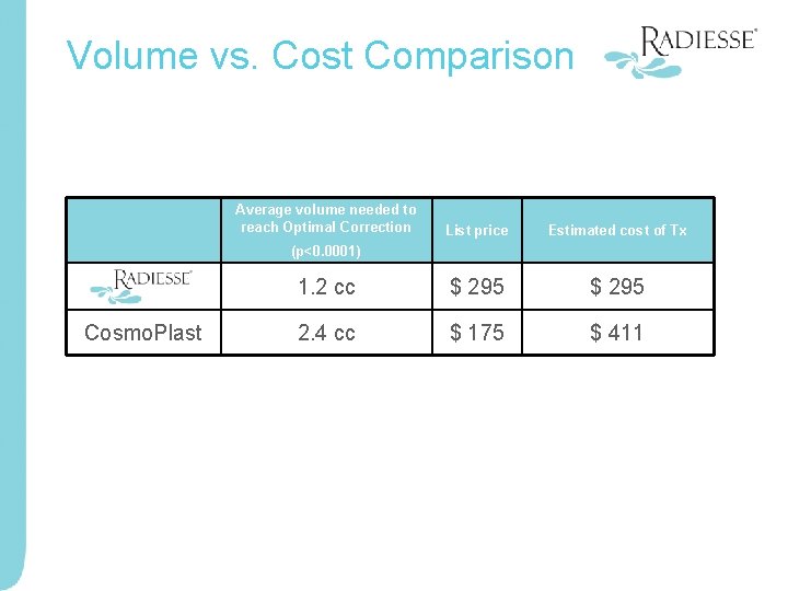 Volume vs. Cost Comparison Average volume needed to reach Optimal Correction List price Estimated