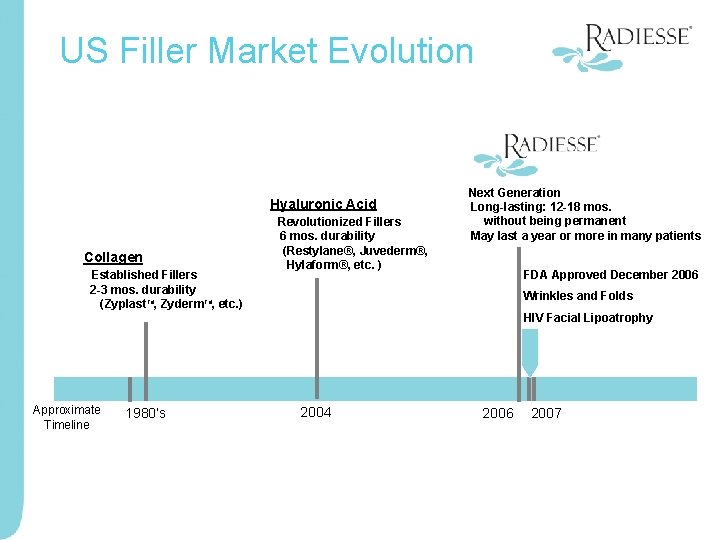 US Filler Market Evolution Hyaluronic Acid Collagen Established Fillers 2 -3 mos. durability (Zyplast.