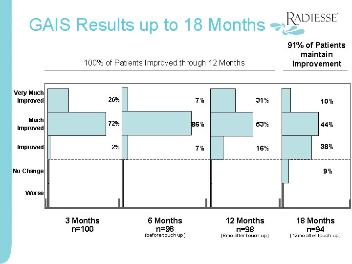 GAIS Results up to 18 Months 91% of Patients maintain Improvement 100% of Patients