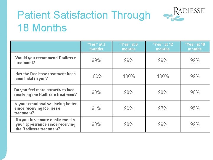 Patient Satisfaction Through 18 Months “Yes” at 3 months “Yes” at 6 months “Yes”