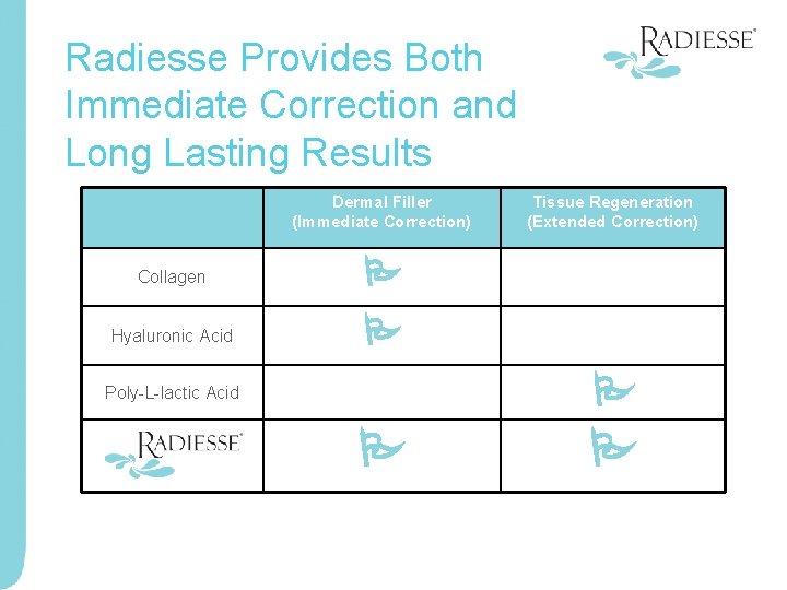 Radiesse Provides Both Immediate Correction and Long Lasting Results Dermal Filler (Immediate Correction) Collagen