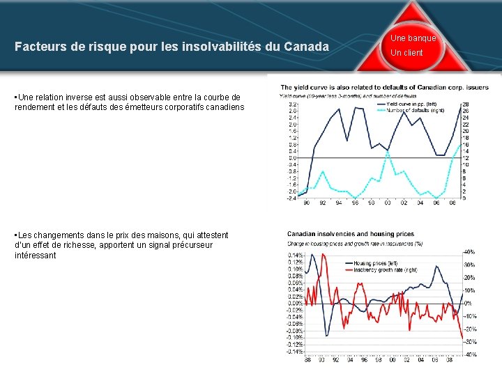 Facteurs de risque pour les insolvabilités du Canada Une banque Un client • Une
