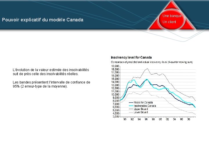 Pouvoir explicatif du modèle Canada Une banque Un client II – Évolution des insolvabilités