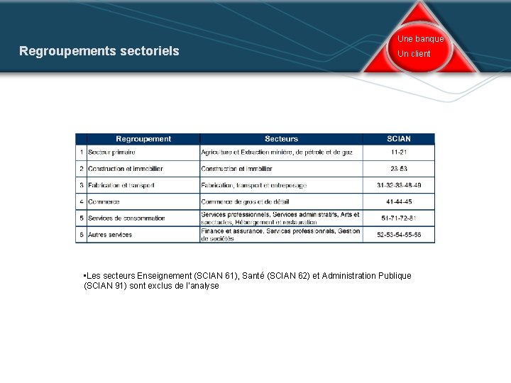 Une banque Regroupements sectoriels Un client II – Évolution des insolvabilités et des défauts