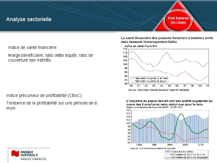 Analyse sectorielle Une banque Un client Indice de santé financière: Marge bénéficiaire, ratio dette