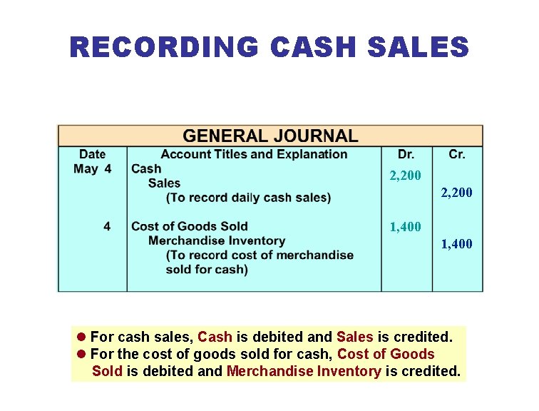 RECORDING CASH SALES 2, 200 1, 400 l For cash sales, Cash is debited