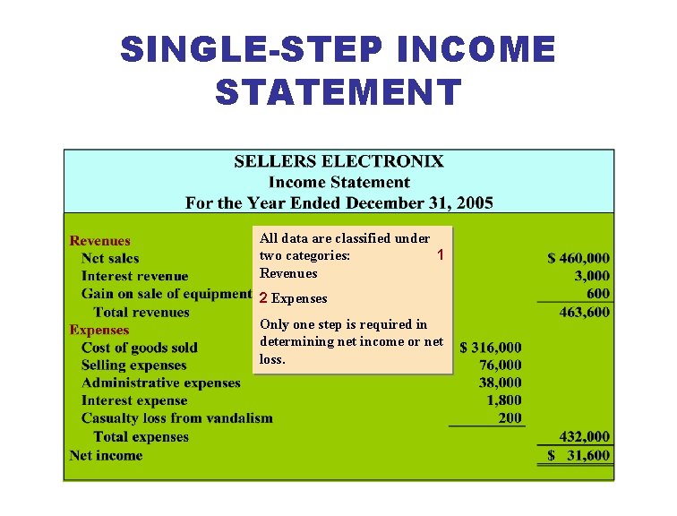 SINGLE-STEP INCOME STATEMENT All data are classified under two categories: 1 Revenues 2 Expenses