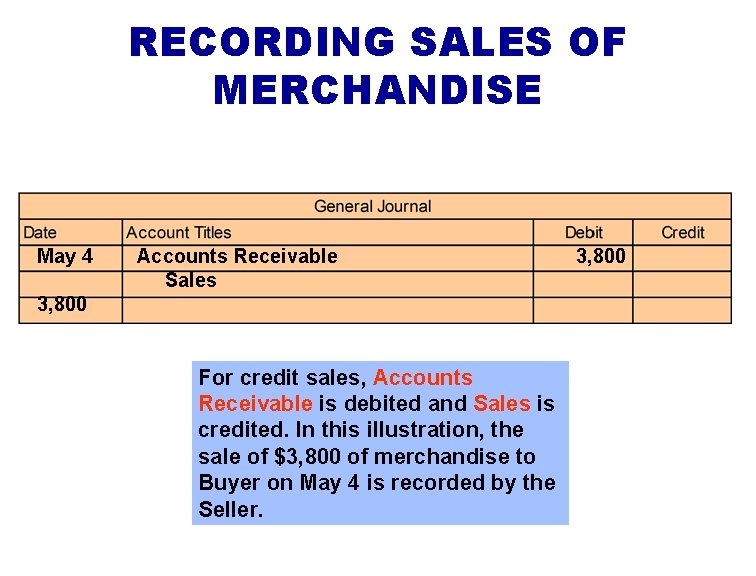 RECORDING SALES OF MERCHANDISE May 4 Accounts Receivable Sales 3, 800 For credit sales,