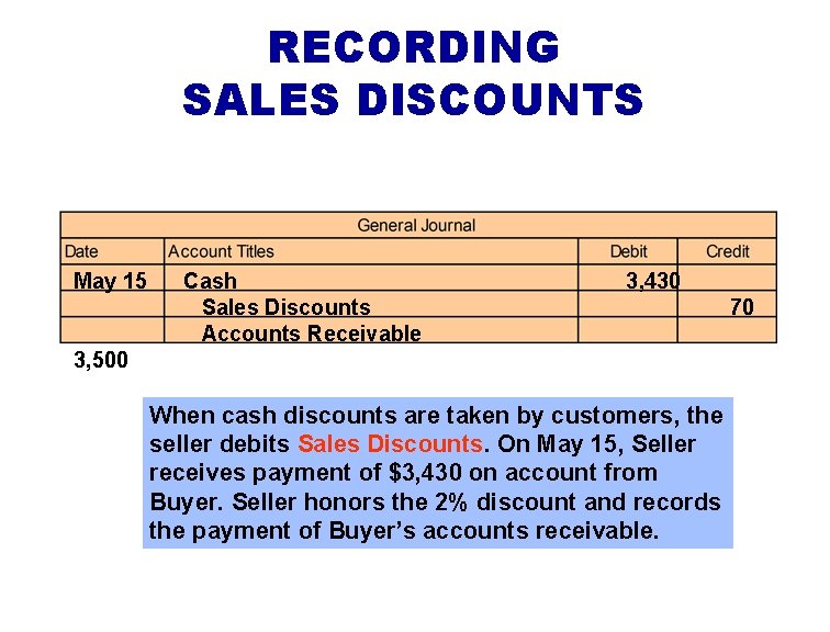 RECORDING SALES DISCOUNTS May 15 Cash Sales Discounts Accounts Receivable 3, 430 3, 500
