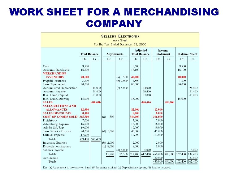 WORK SHEET FOR A MERCHANDISING COMPANY 